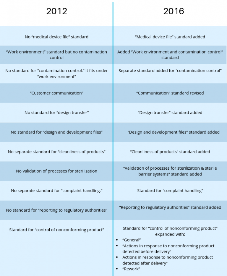 difference-between-iso-13485-2012-and-2016-regdesk