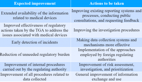 TGA on Post-Market Monitoring and Surveillance of Medical Devices | RegDesk