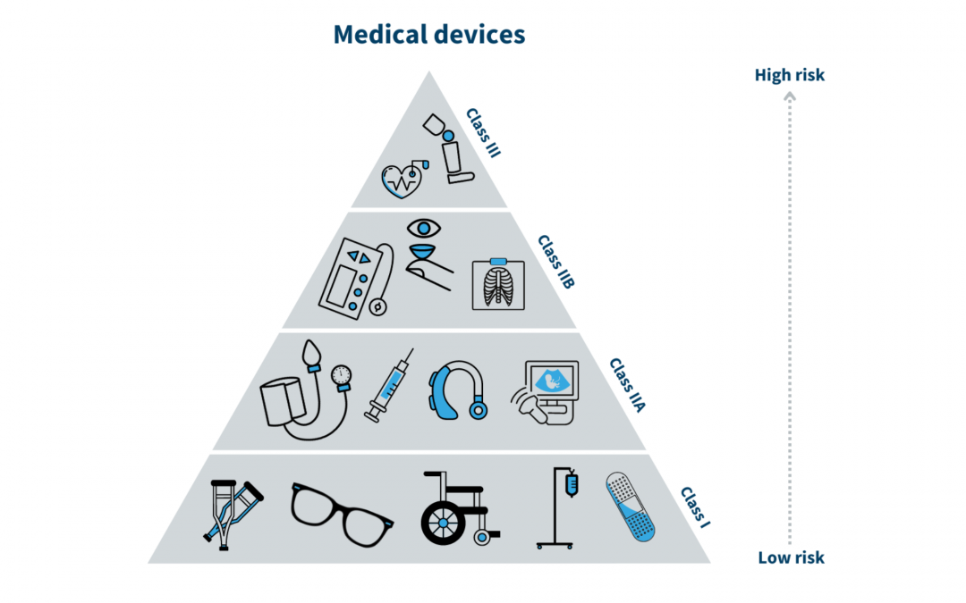 What Is A Medical Device How To Bring Medical Devices To Market RegDesk